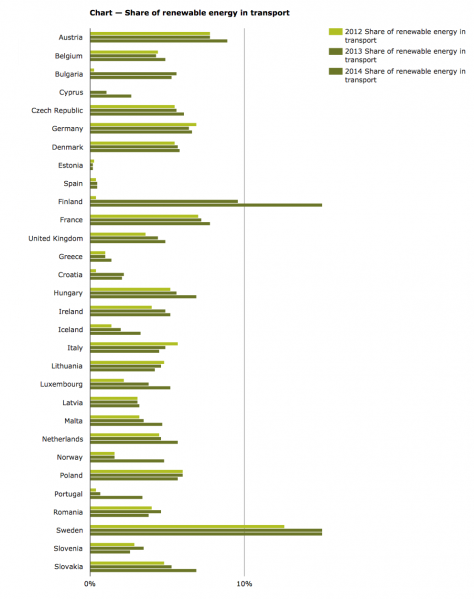 File:Share of renewable energy in transport - EEA 2016.png