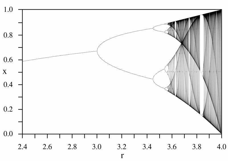 File:LogisticMap BifurcationDiagram.png